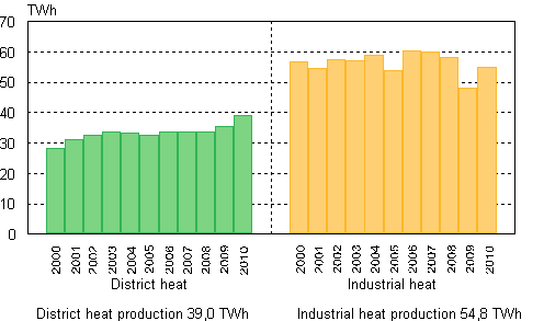  Appendix figure 6. Heat production 2000–2010