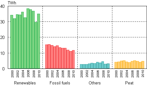Appendix figure 8. Industrial heat production by fuels 2000–2010
