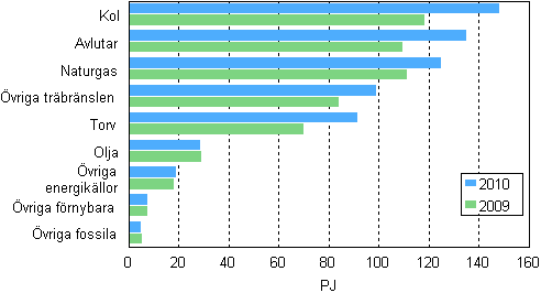 Figurbilaga 10. Brnslefrbrukning inom el- och vrmeproduktion 2009–2010
