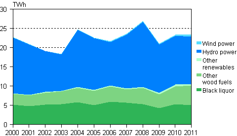 Appendix figure 5. Electricity generation with renewables 2000–2011