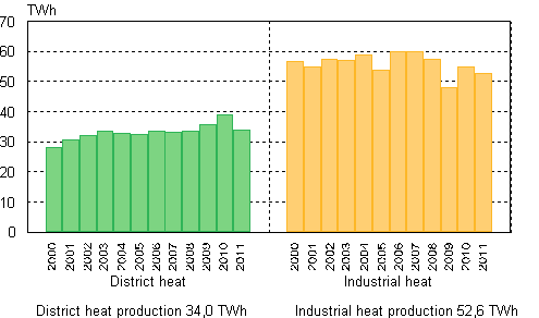  Appendix figure 6. Heat production 2000–2011