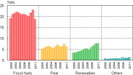 Appendix figure 7. District heat production by fuels 2000–2011