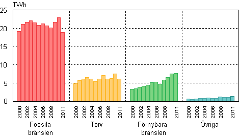 Figurbilaga 7. Produktion av fjrrvrme efter brslen 2000–2011