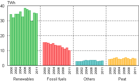 Appendix figure 8. Industrial heat production by fuels 2000–2011
