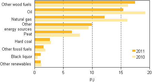 Appendix figure 13. Fuel use in separate heat production 2010–2011