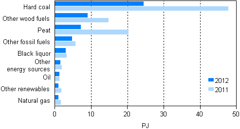 Figure 7. Use of fuels in separate electricity production 2011–2012