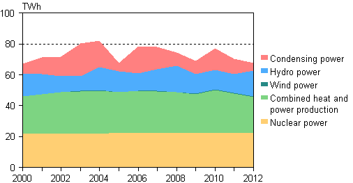 Appendix figure 3. Electricity generation by production mode 2000–2012