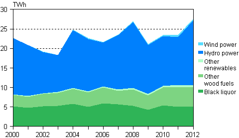 Appendix figure 5. Electricity generation with renewables 2000–2012