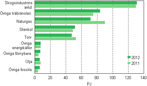 Figurbilaga 12. Brnslefrbrukning inom samproduktion av el och vrme 2011–2012