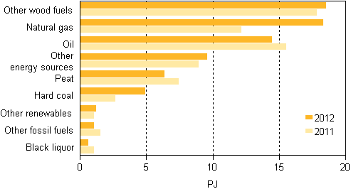 Appendix figure 13. Fuel use in separate heat production 2011–2012