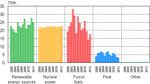 Appendix figure 2. Electricity generation by energy source 2000–2013