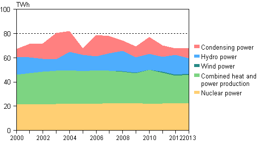 Appendix figure 3. Electricity generation by production mode 2000–2013