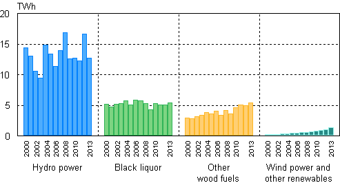 Appendix figure 4. Electricity generation with renewables 2000–2013 