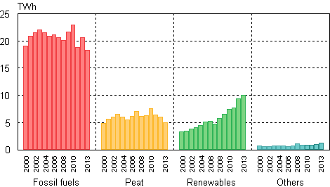 Appendix figure 7. District heat production by fuels 2000–2013
