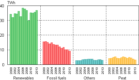 Appendix figure 8. Industrial heat production by fuels 2000–2013