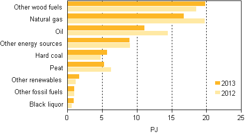Appendix figure 13. Fuel use in separate heat production 2012–2013