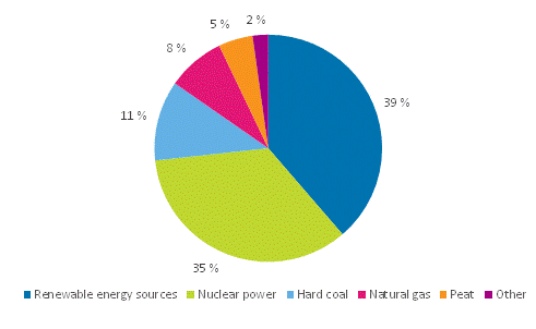 Appendix figure 1. Electricity generation by energy source 2014