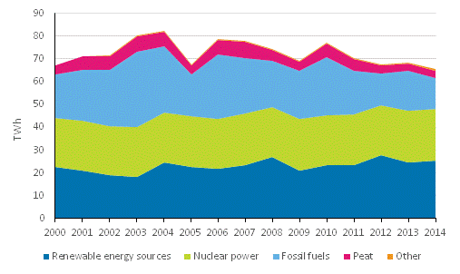 Appendix figure 3. Electricity generation by energy source 2000-2014