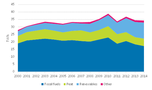Appendix figure 5. District heat production by fuels 2000-2014