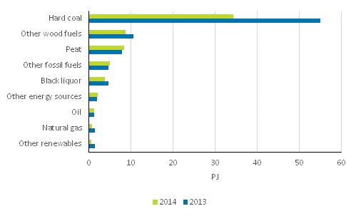 Appendix figure 7. Fuel use in separate electricity production 2013-2014