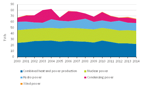 Production of electricity by production mode in 2000 to 2014