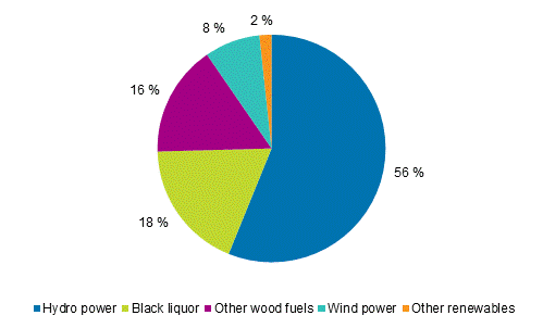 Appendix figure 2. Electricity generation with renewables 2015