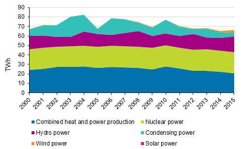 Appendix figure 3. Electricity generation by production mode 2000-2015