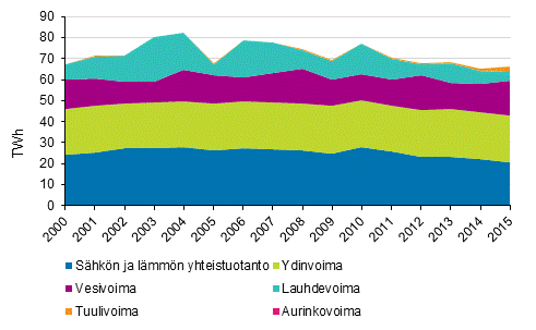 Liitekuvio 3. Shkn tuotanto tuotantomuodoittain 2000-2015