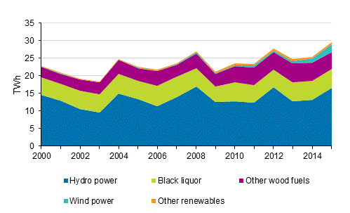 Appendix figure 4. Electricity generation with renewables 2000-2015