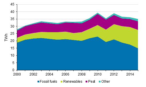 Appendix figure 5. District heat production by fuels 2000-2015