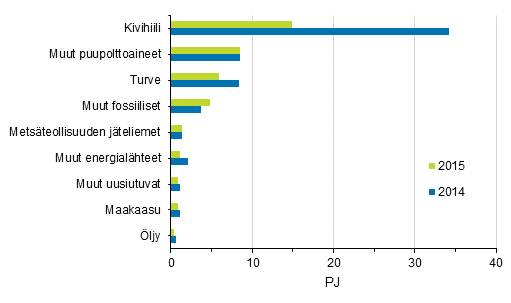 Liitekuvio 7. Polttoaineiden kytt shkn erillistuotannossa 2014-2015