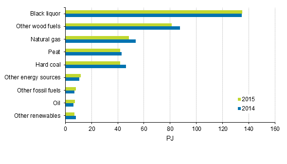 Appendix figure 8. Fuel use in combined heat and power production 2014-2015