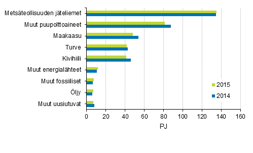 Liitekuvio 8. Polttoaineiden kytt shkn ja lmmn yhteistuotannossa 2014-2015