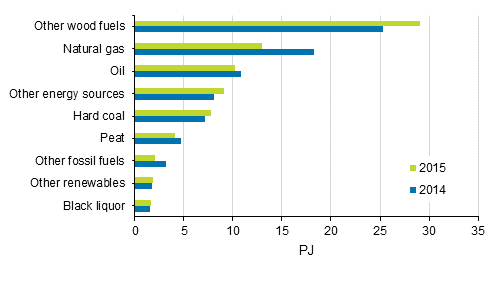 Appendix figure 9. Fuel use in separate heat production 2014-2015