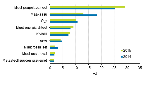 Liitekuvio 9. Polttoaineiden kytt lmmn erillistuotannossa 2014-2015