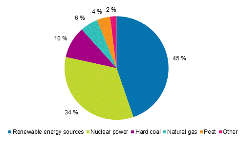 Appendix figure 1. Electricity generation by energy source 2016