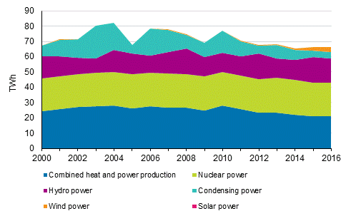 Appendix figure 3. Electricity generation by production mode 2000-2016