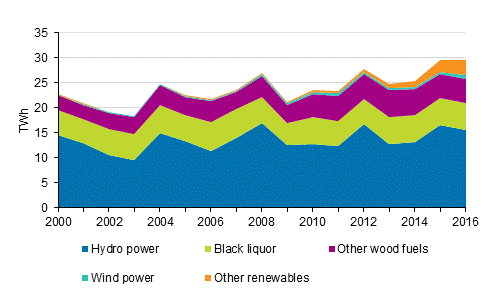 Appendix figure 4. Electricity generation with renewables 2000-2016