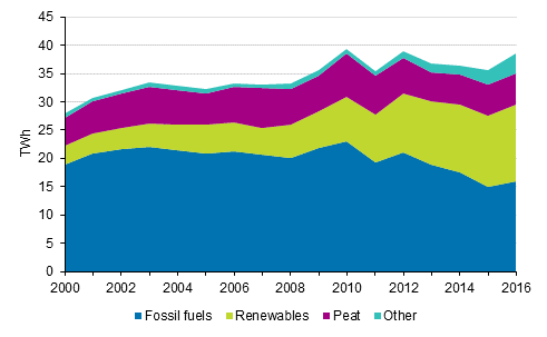 Appendix figure 5. District heat production by fuels 2000-2016