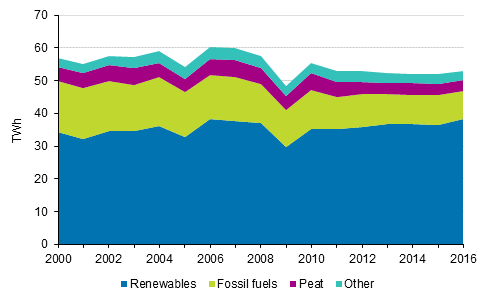 Appendix figure 6. Industrial heat production by fuels 2000-2016