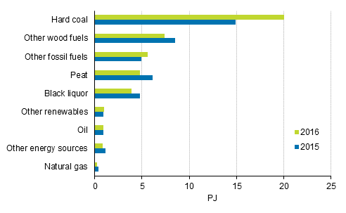 Appendix figure 7. Fuel use in separate electricity production 2015-2016