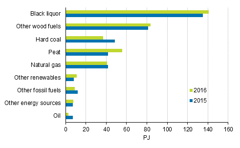 Appendix figure 8. Fuel use in combined heat and power production 2015-2016