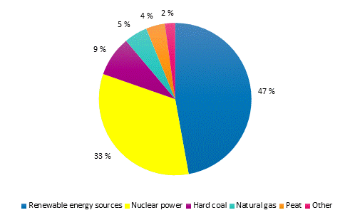 Appendix figure 1. Electricity generation by energy source 2017