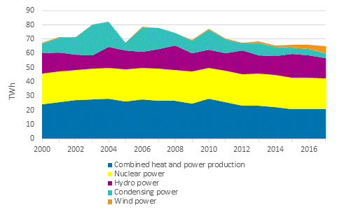 Appendix figure 3. Electricity generation by production mode 2000-2017