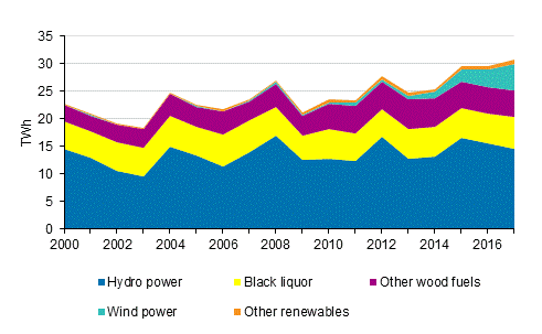 Appendix figure 4. Electricity generation with renewables 2000-2017