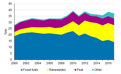 Appendix figure 5. District heat production by fuels 2000-2017