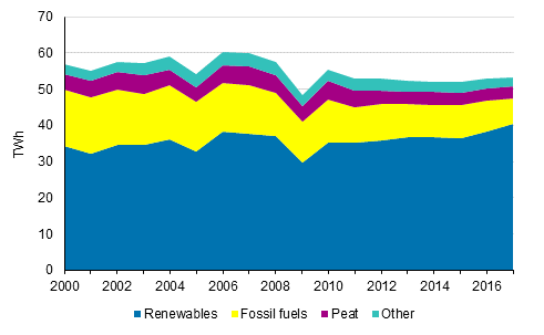 Appendix figure 6. Industrial heat production by fuels 2000-2017