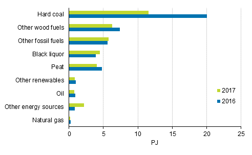Appendix figure 7. Fuel use in separate electricity production 2016-2017