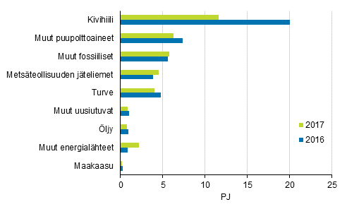 Liitekuvio 7. Polttoaineiden kytt shkn erillistuotannossa 2016-2017