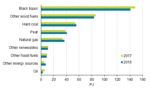 Appendix figure 8. Fuel use in combined heat and power production 2016-2017